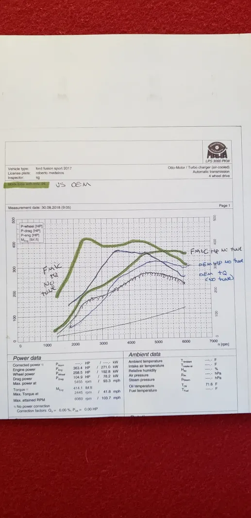 A graph of the speed of a car on it.