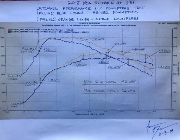 A graph of the average speed of a car.